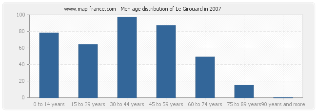 Men age distribution of Le Girouard in 2007